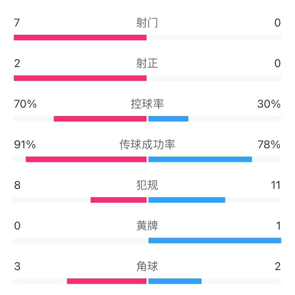 葡萄牙vs加纳半场数据：射门7-0，控球