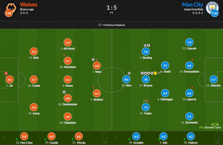 曼城vs狼队评分：德布劳内大四喜10分