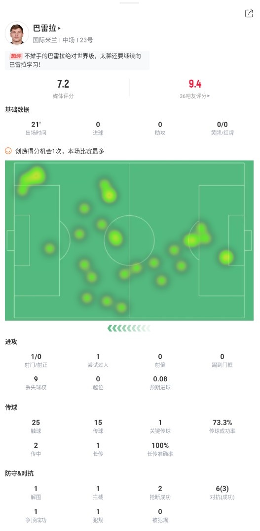 巴雷拉本场数据：1次创造良机，传球成功率73%，评分7.2