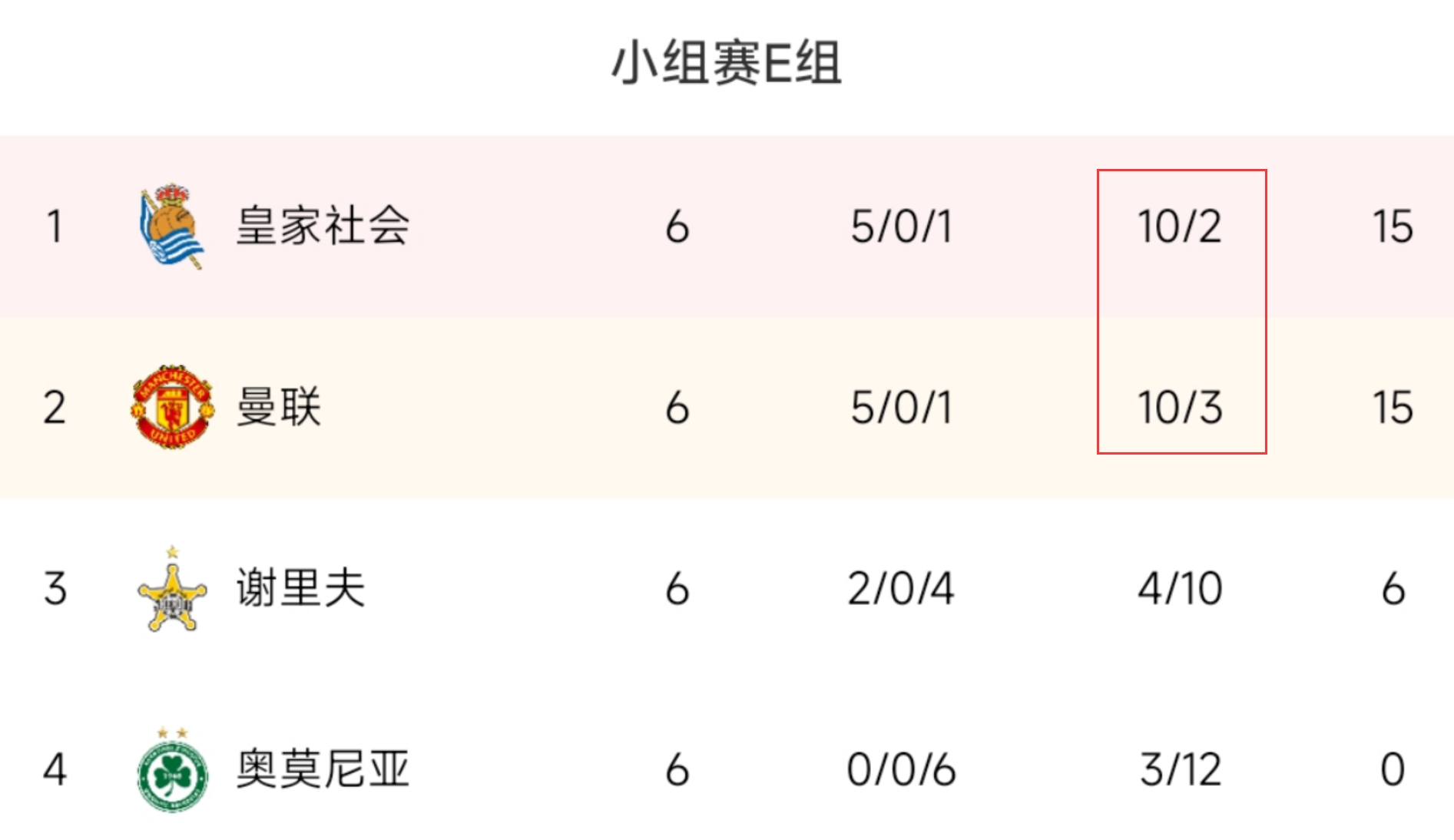 皇社头名出线，曼联少1个净胜球排第2将踢欧联1/8淘汰赛附加赛