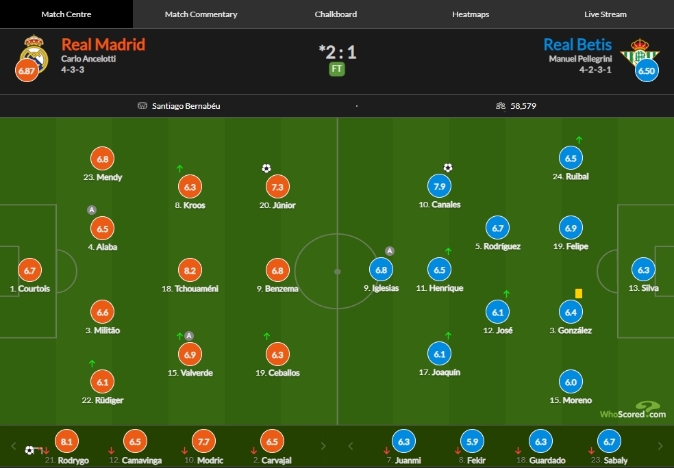皇马vs贝蒂斯评分：琼阿梅尼8.2分全场最高、罗德里戈破门8.1分