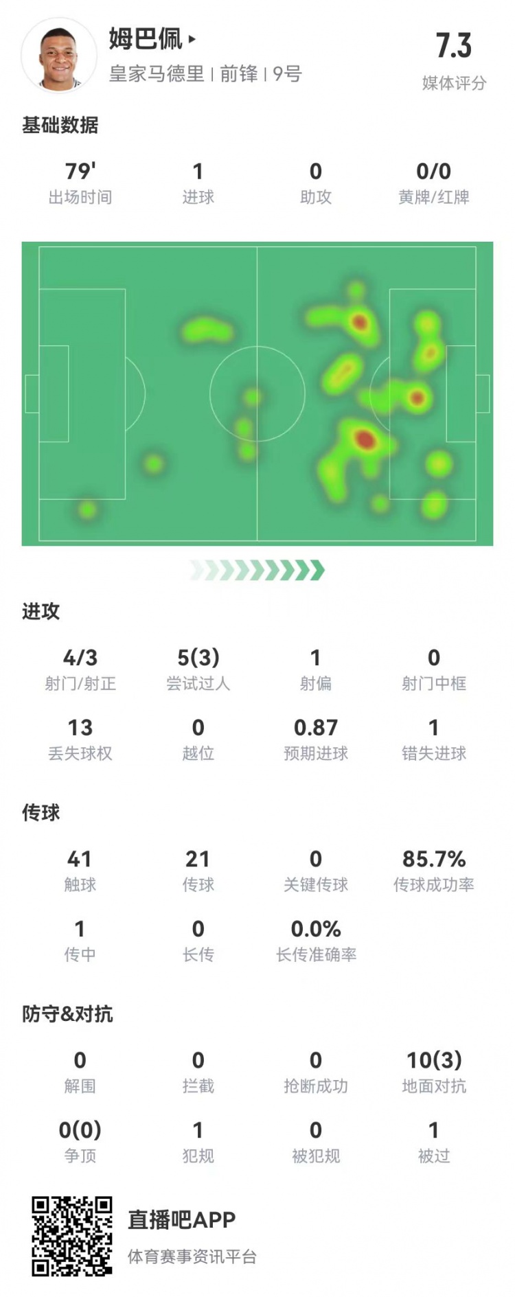 姆巴佩本场4射3正进1球+1失良机10对抗3成功获评7.3分