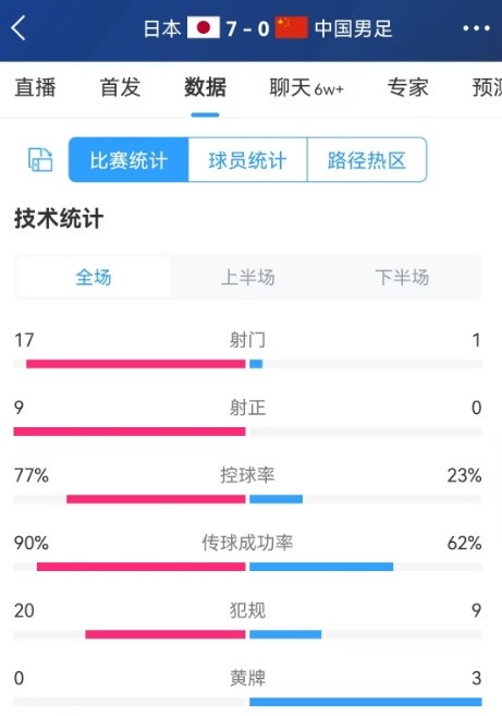 今晚能否有所斩获国足世预赛近3次对阵日本均0射正