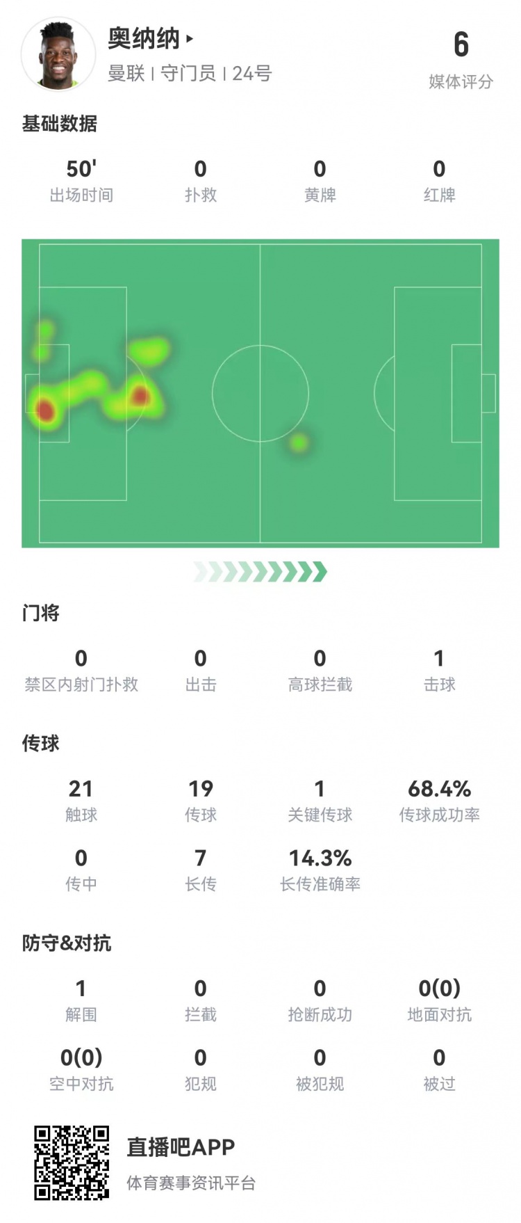 奥纳纳半场数据：2被射正2丢球0扑救长传成功率14.3%评分6