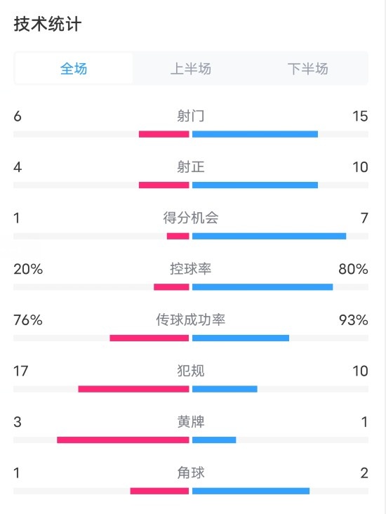 美因茨04拜仁数据：射门615，射正410，控球率20%80%