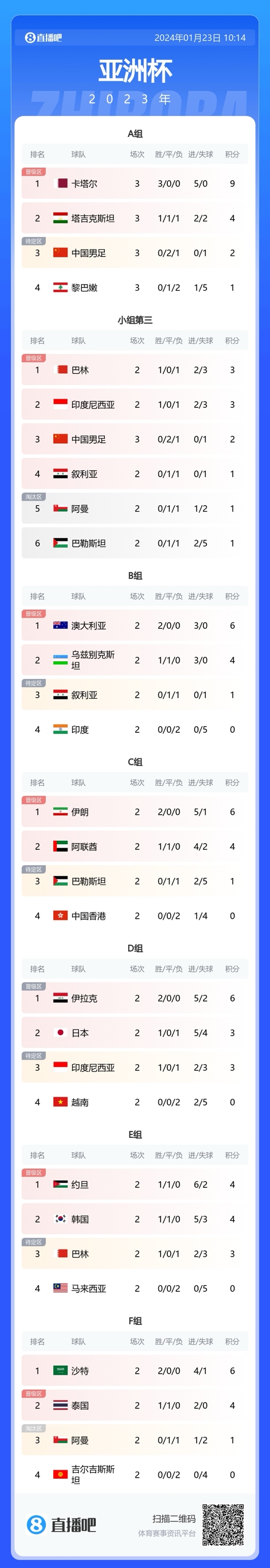 会不会成独苗国足外还有4队0进球：叙利亚、印度、马来西亚在列