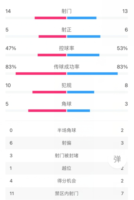 热刺1-2利物浦全场数据：场面五五开，