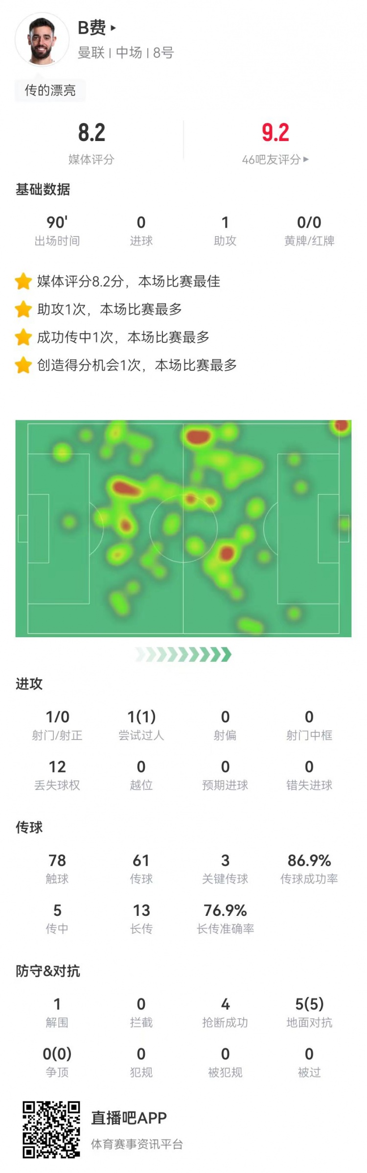 B费本场1助攻+3关键传球14长传10成功5对抗5成功8.2分全场最高