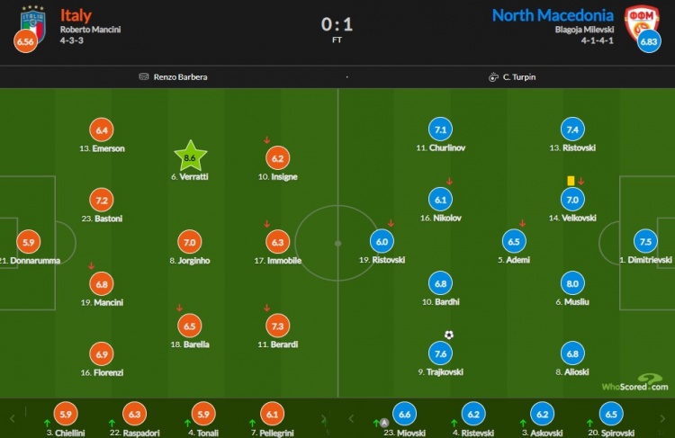 意大利vs北马其顿评分：维拉蒂8.6分最高 贝拉尔迪屡失良机7.3
