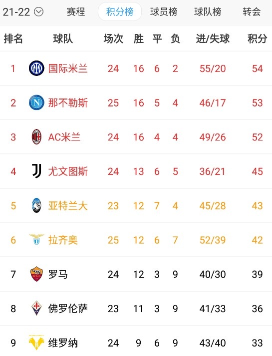 意甲积分榜：国米54分第一，那不勒斯53分第二，米兰52分第三