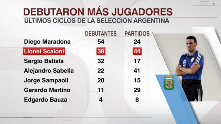 斯卡洛尼执教期间38人首秀，阿根廷近