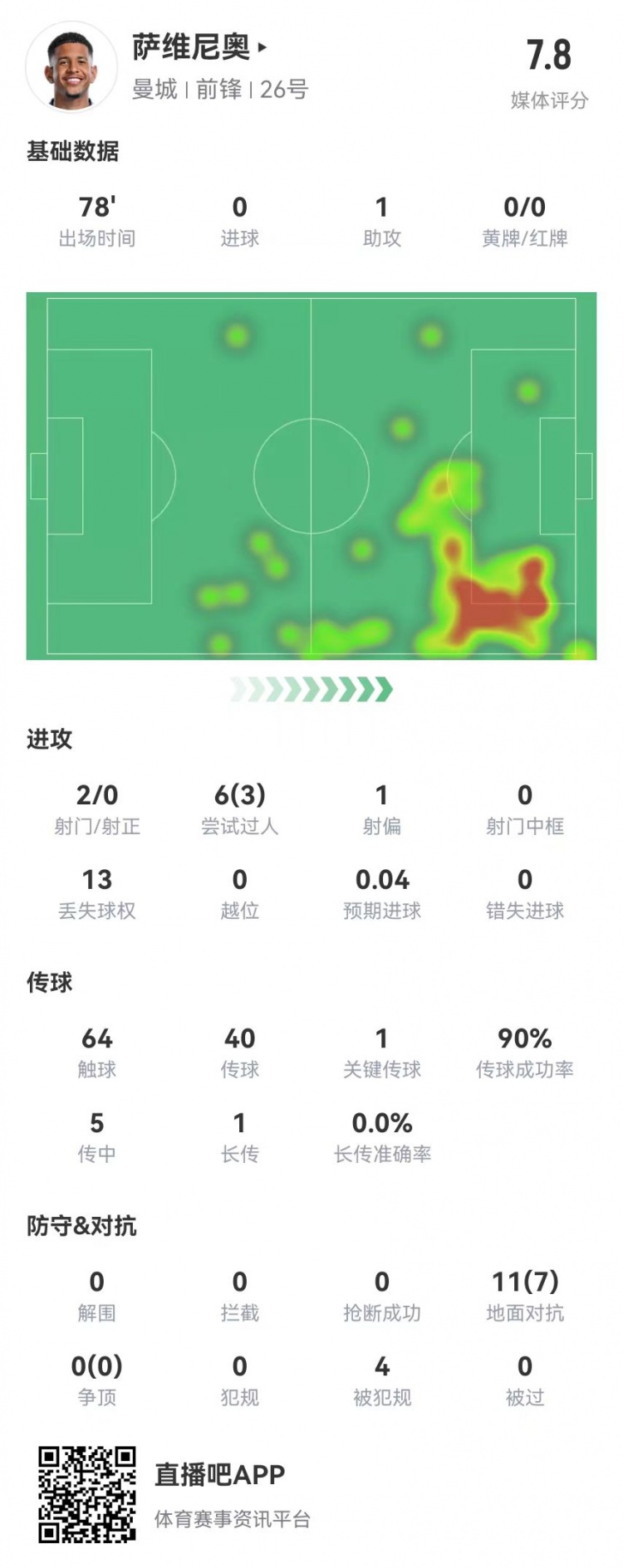 萨维尼奥本场数据：1助攻+4造犯规11对抗7成功获评7.8分