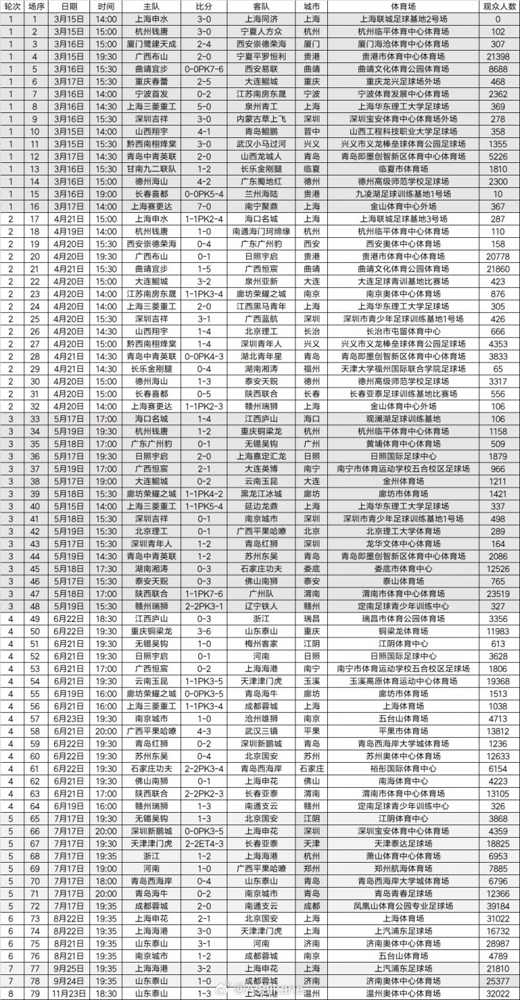 2024中国足协杯现场观众人数总计511760人，场均6478人