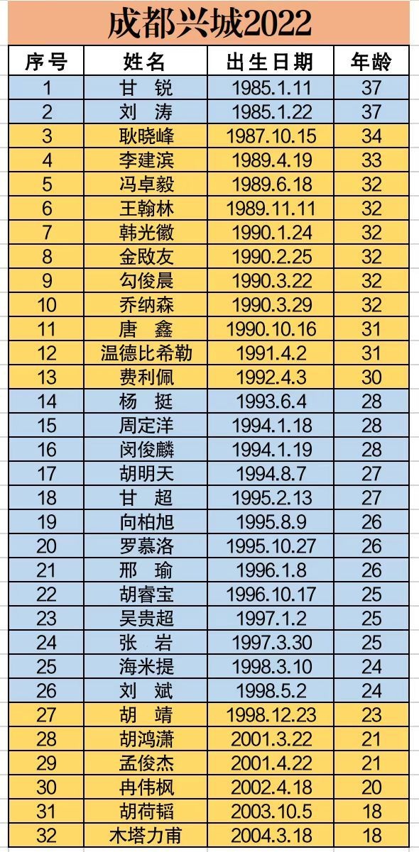 博主预测成都蓉城新赛季名单：5外援领衔，周定洋、胡睿宝在列