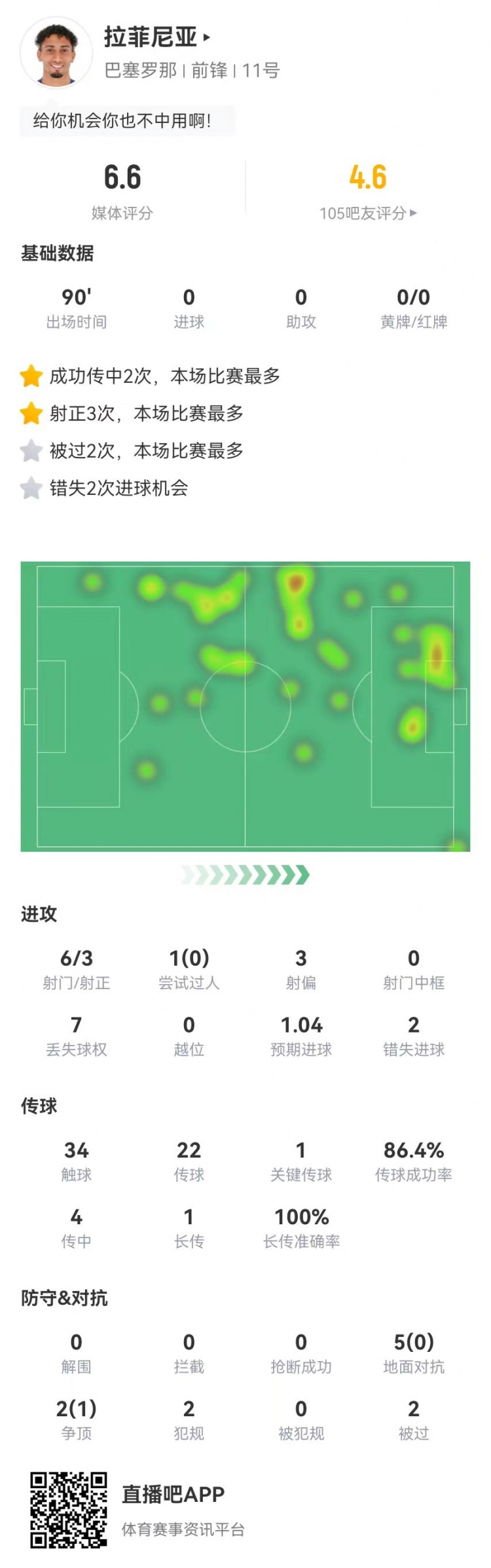 低迷！拉菲尼亚本场6射3正2失良机1关键传球+7对抗1成功获6.6分