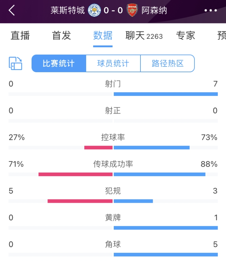 久攻不下！半场数据：阿森纳射门数7-0