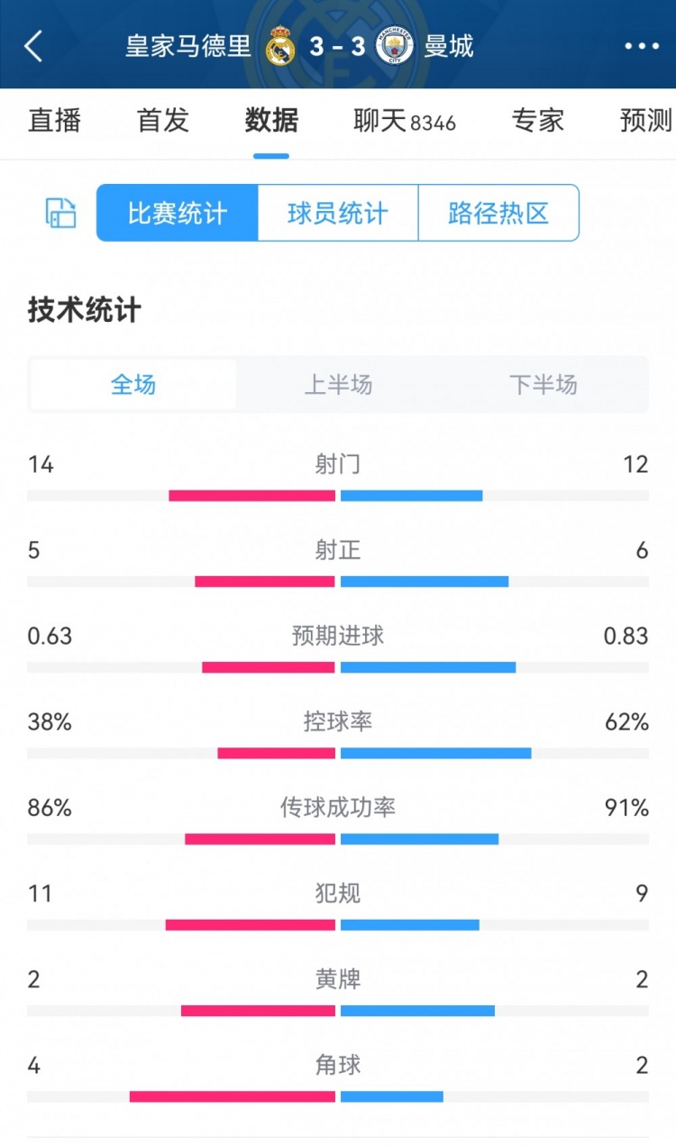 皇马33曼城数据：射门1412，预期进球0.630.83，控球率46开