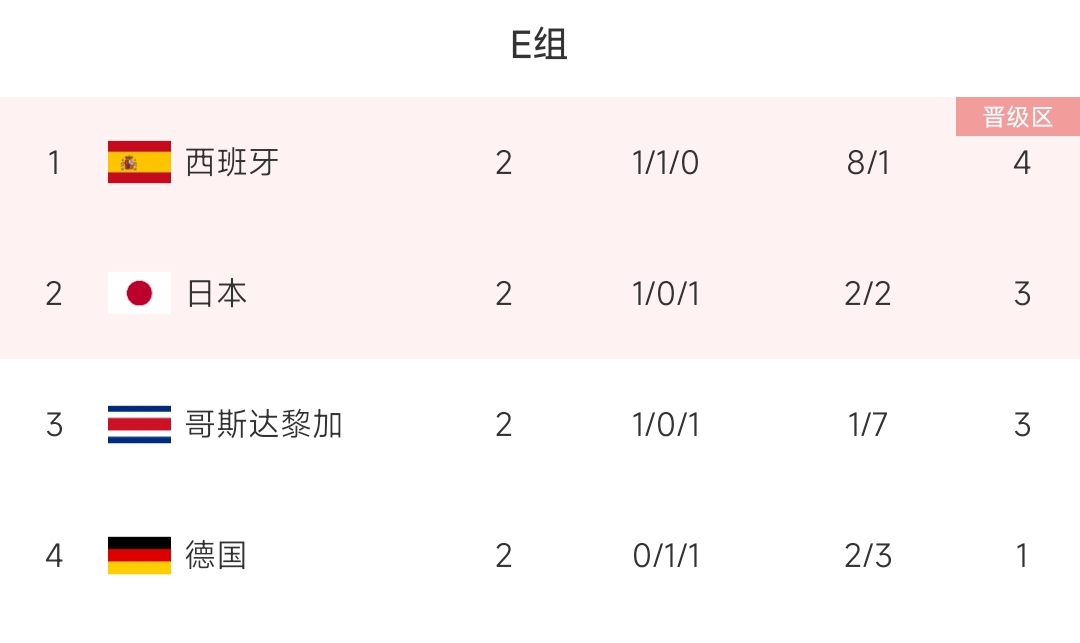 E组末轮形势：西班牙打平即可出线 德国必须取胜并希望西班牙不败