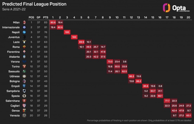 预测模型推算意甲各队夺冠概率：AC米兰80.6%，国米19.4%