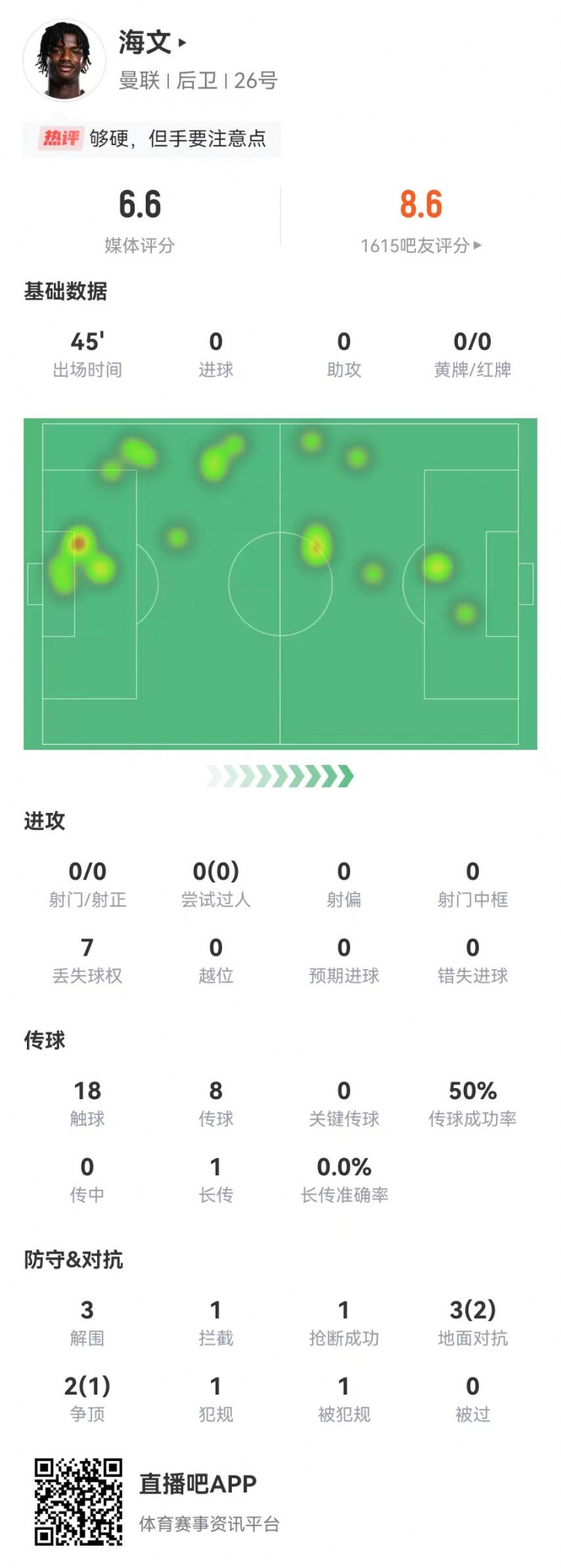 海文英超首秀数据：替补半场3解围1拦截1抢断5对抗3成功获6.6分