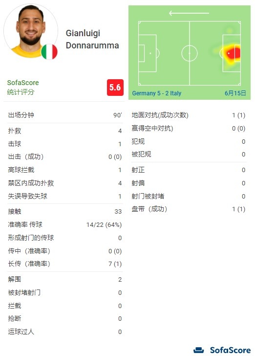 多纳鲁马全场数据：5次丢球4次扑救，5.6分全场最低