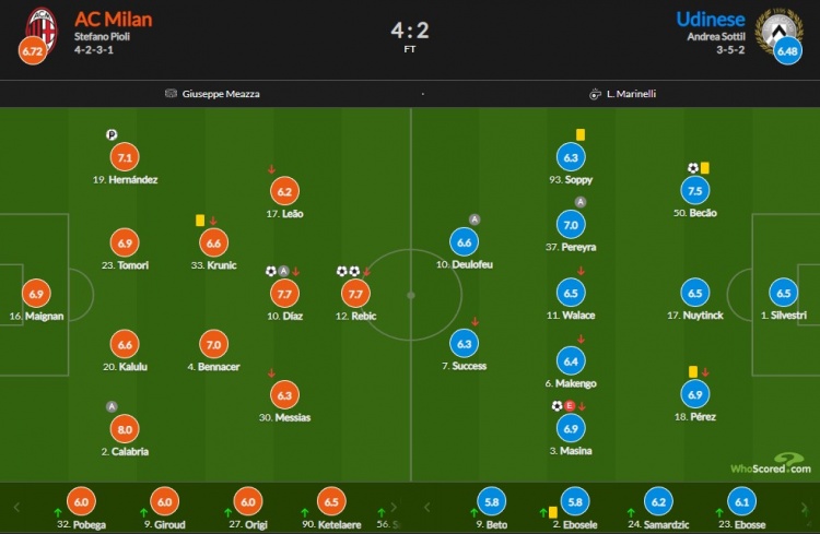 AC米兰vs乌迪内斯评分：卡队献助攻8