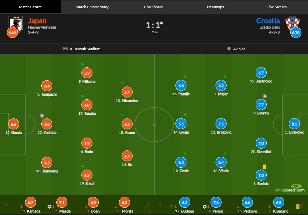 日本vs克罗地亚评分：利瓦科维奇三扑点8.1