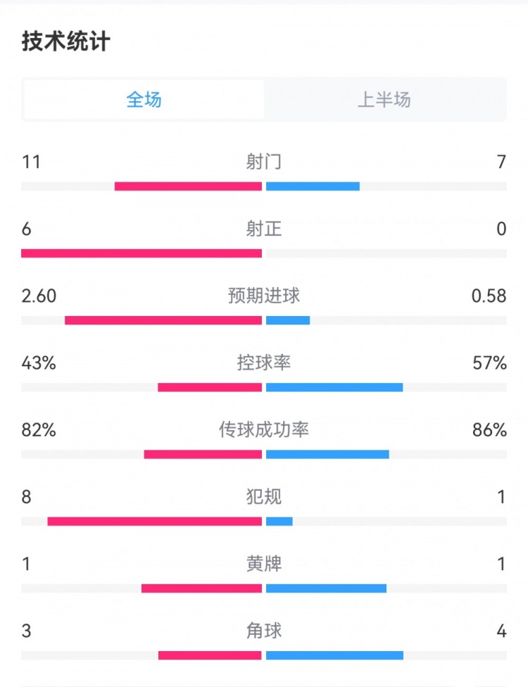 布莱顿半场20热刺数据对比：射正60，预期进球2.600.58