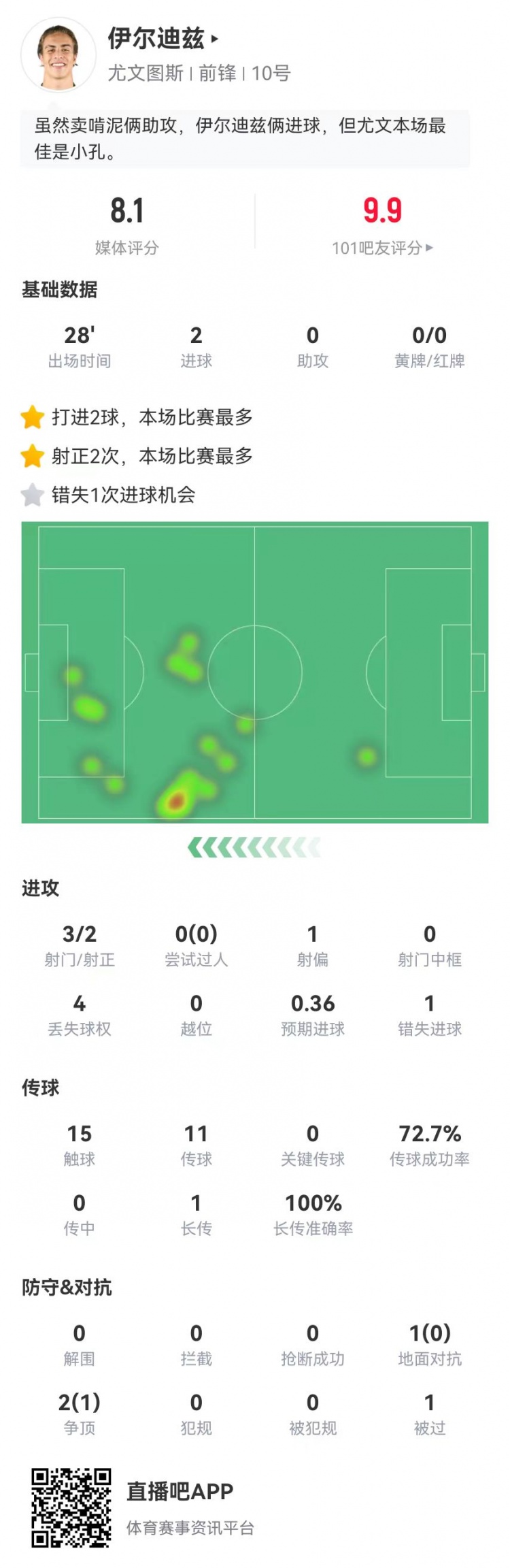 伊尔迪兹本场数据：3射2正进2球+1错失良机获评8.1分