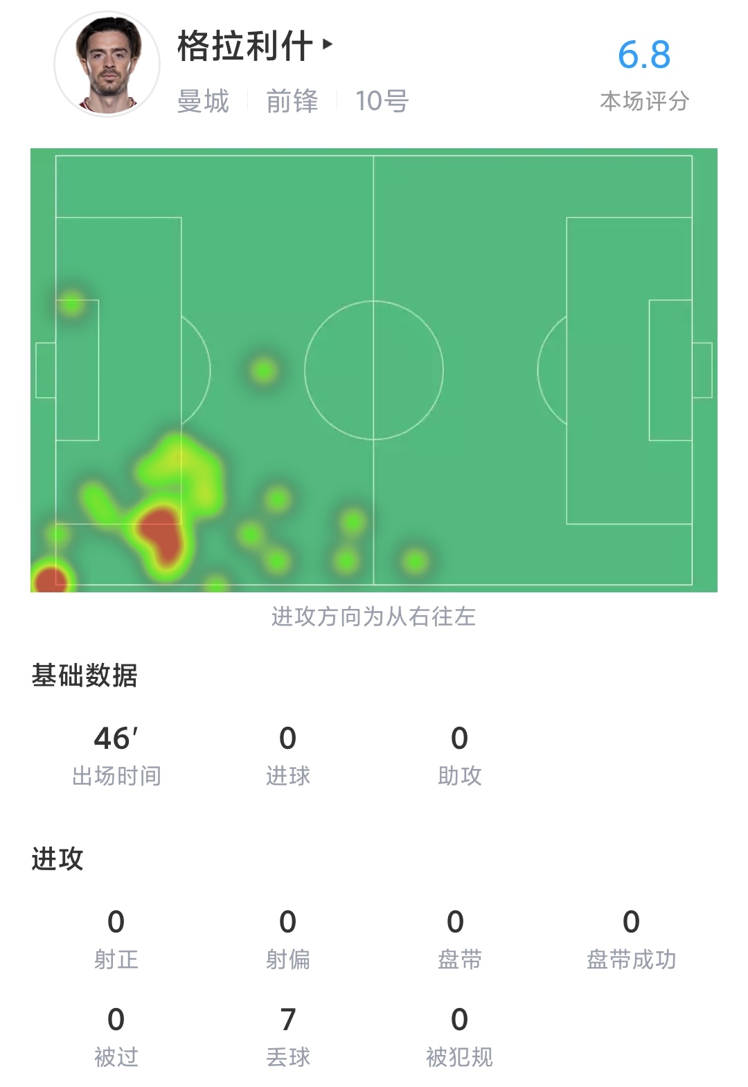 格拉利什半场数据：0次射门，0次盘带成功，7次丢失球权