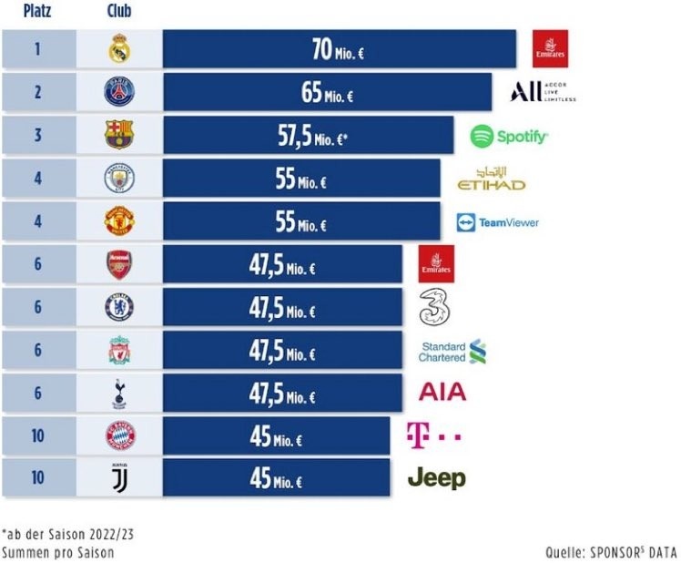 胸前赞助商年均赞助费前十俱乐部：皇马、巴黎、巴萨分列前三