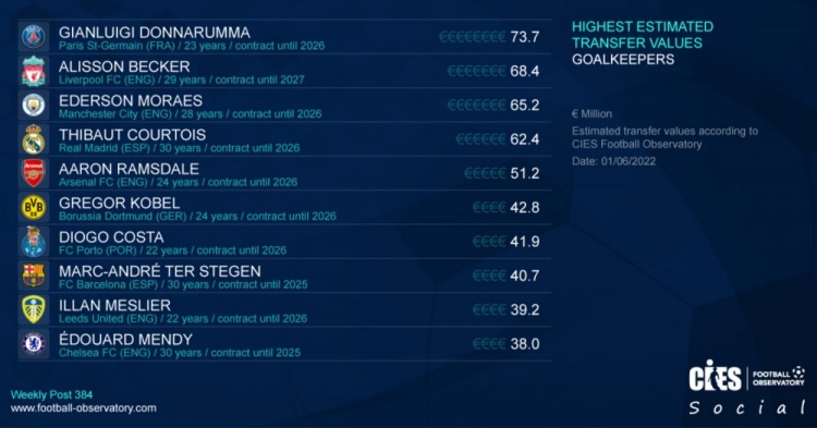 CIES门将转会价值榜：多纳鲁马7370万欧居首，阿利森次席