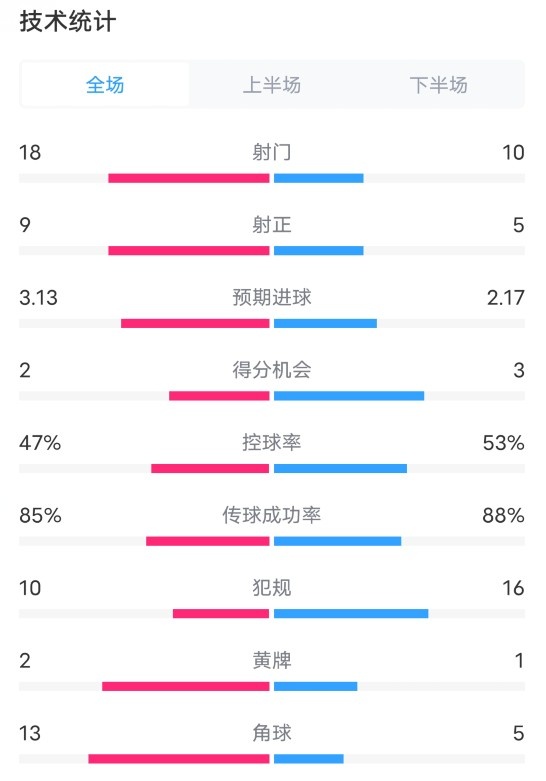 国米44尤文数据：射门1810，射正95，控球率47%53%