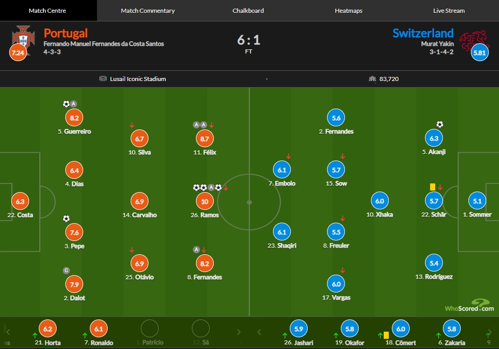 葡萄牙vs瑞士评分：拉莫斯三射一传10分，菲利克斯双助8.7