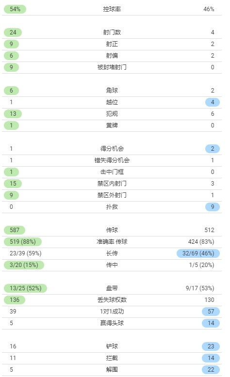 利物浦vs皇马全场数据：红军狂射24脚颗粒无收