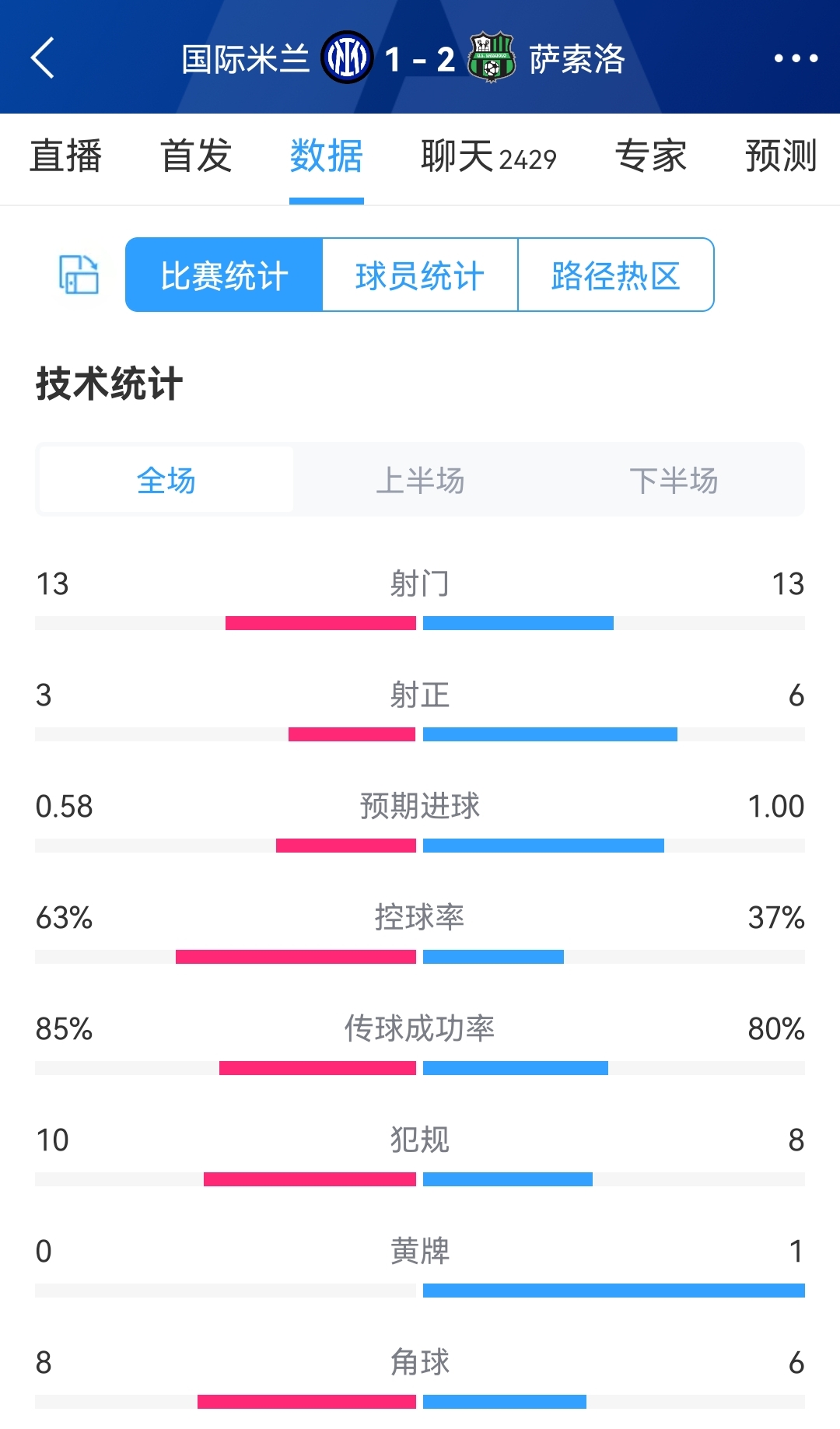 国米12萨索洛全场数据：13次射门持平，射正36，国米控球率63%