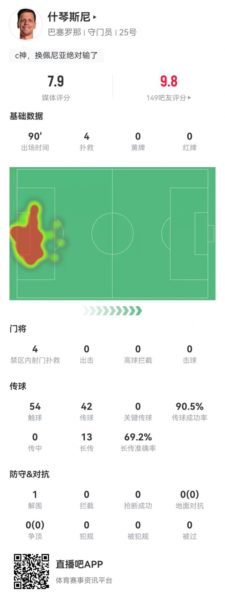 隐藏功臣！什琴斯尼本场4次扑救+13长传9成功获评7.9分并列最高