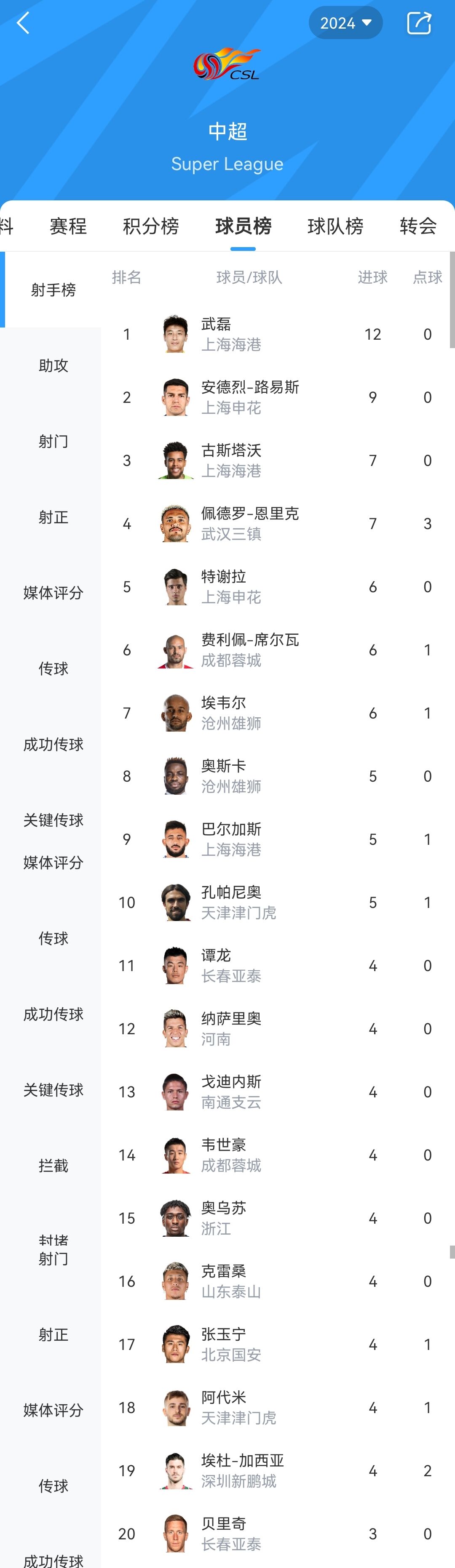 津媒：中超射手榜前10仅武磊一位本土球员本土前锋后继乏力