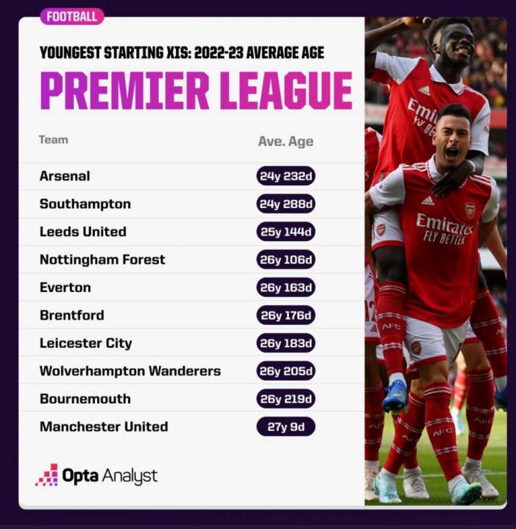 英超首发年龄TOP10：阿森纳24岁232天