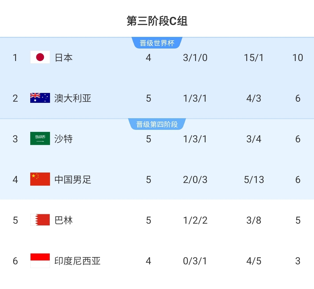 你能想到吗18强赛首循环，国足是除日本队外赢球+进球最多球队