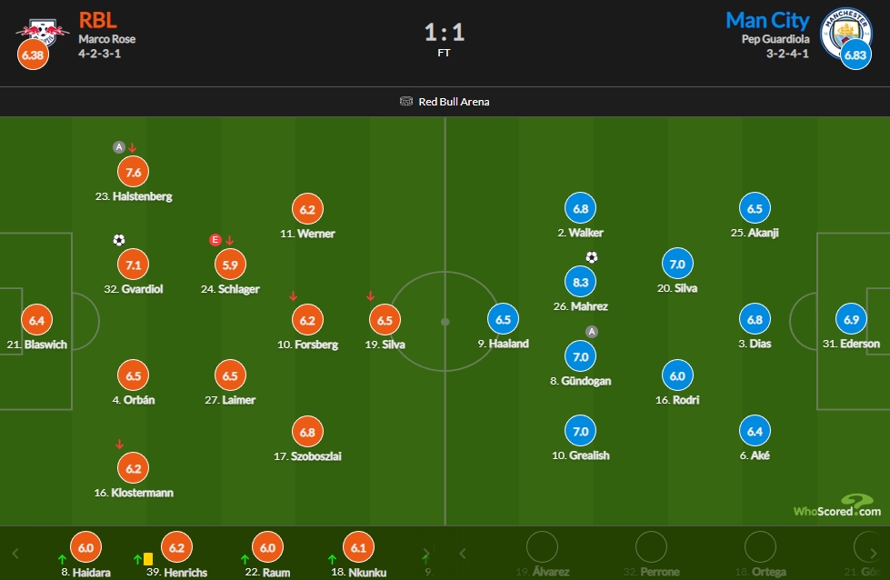 莱比锡vs曼城评分：马赫雷斯最高8.3，哈兰德仅6.5