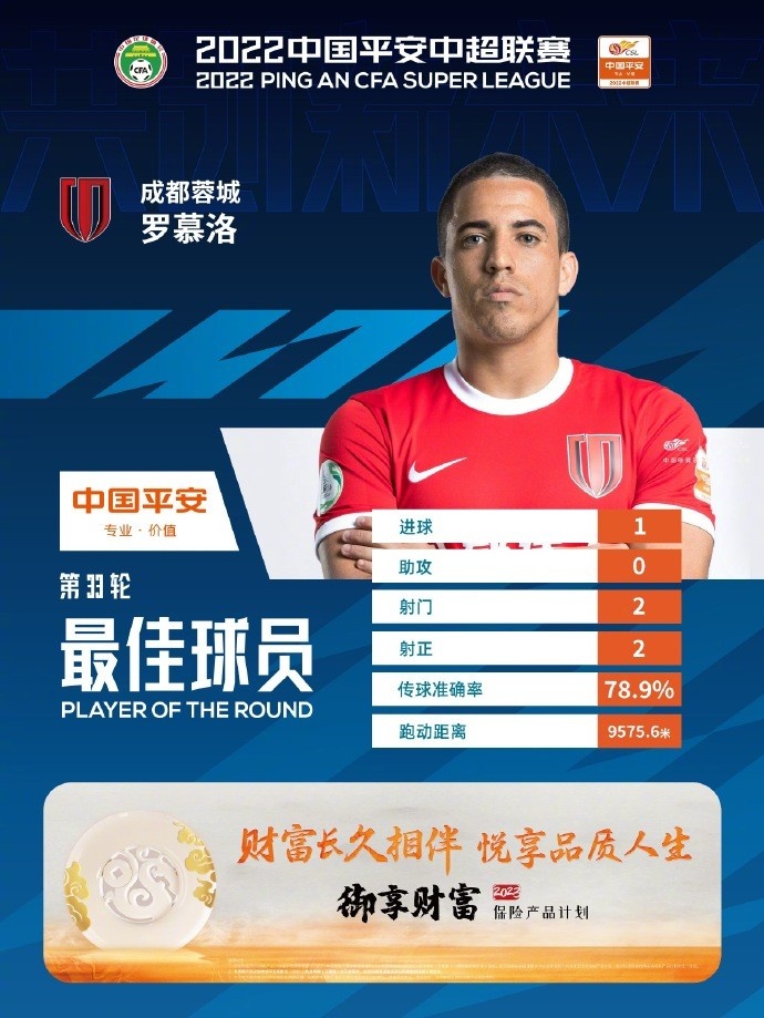 官方：成都蓉城球员罗慕洛当选中超第33轮最佳球员