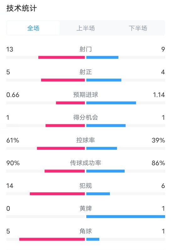 米兰02那不勒斯数据：射门139，射正54，控球率61%39%