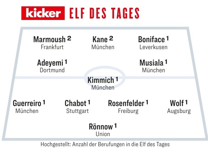 踢球者评德甲本轮最佳阵：凯恩领衔拜仁4将博尼法斯阿德耶米在列