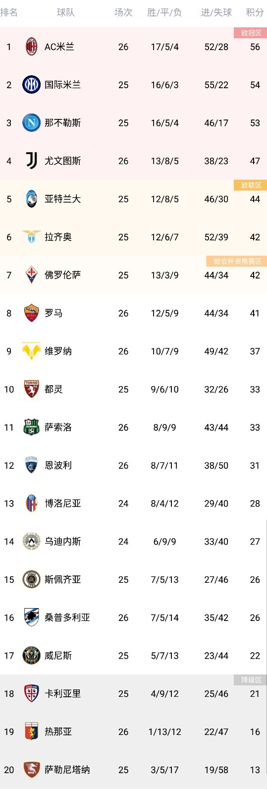 意甲积分榜：国米三轮不胜，少赛一场落后米兰2分