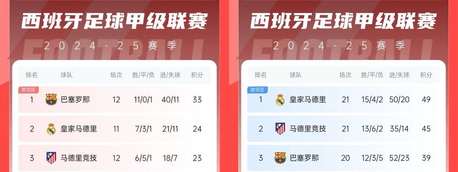 8轮6分太伤了巴萨一度多赛领先皇马9分如今皇马先赛领先10分