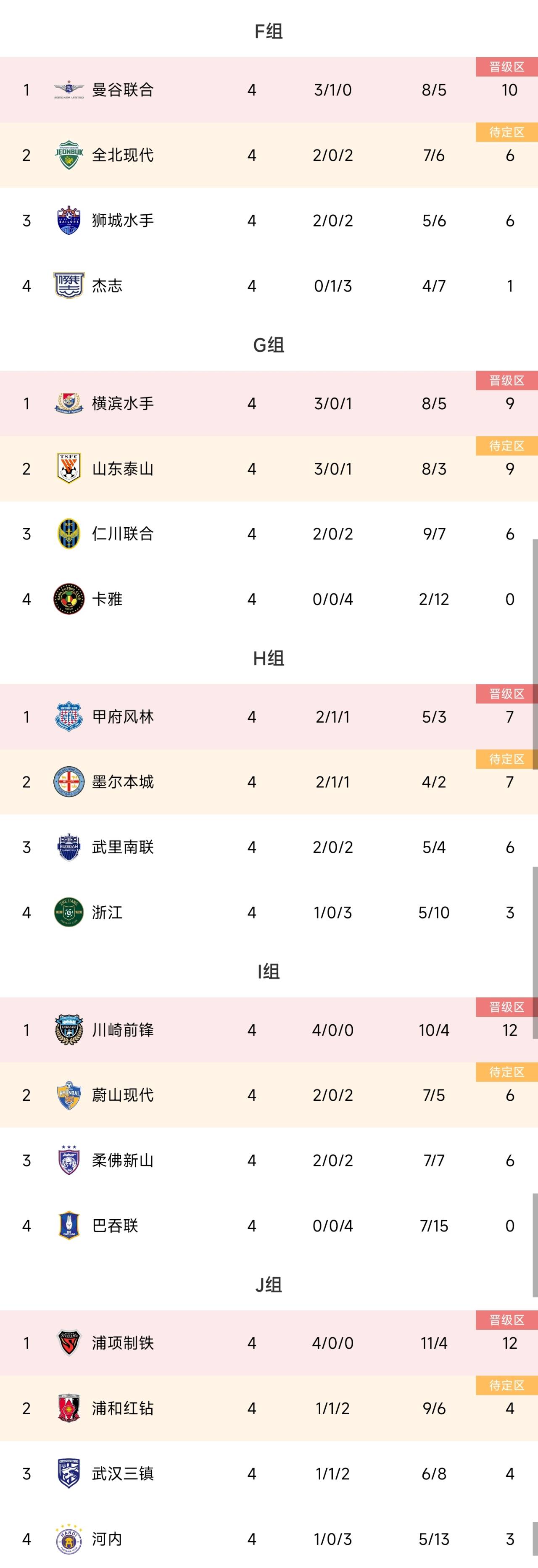 亚冠4轮全部战罢，中超队无一榜首谁将出线谁最让你意外