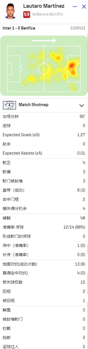 今天是马丁内斯劳塔罗全场数据：4次错失机会，5.9分全场最低