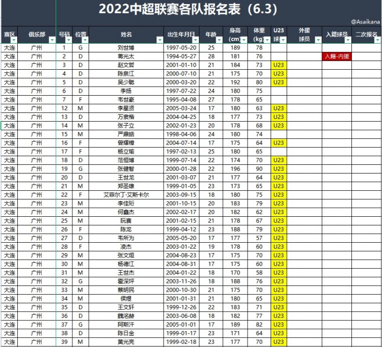 广州队、海港、申花、武汉长江、武汉三镇、河北队大名单