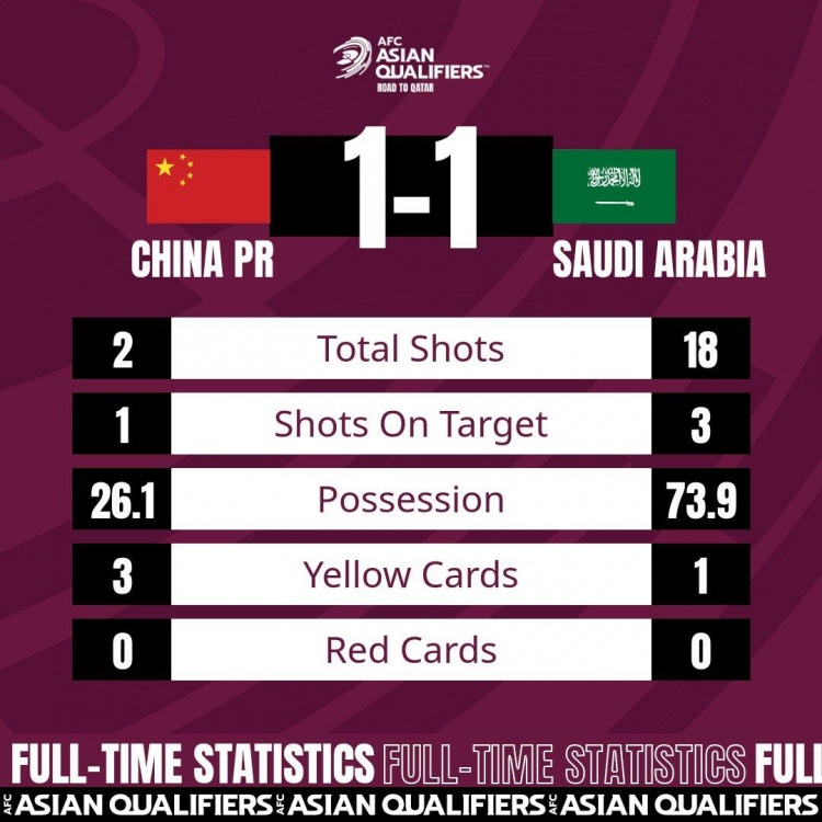 挽回脸面！国足1-1战平沙特，避免12强赛被双杀